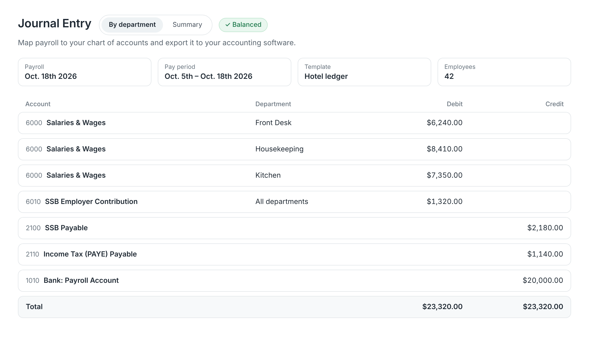 GitzHR journal entry for a payroll, with wages by department, SSB and income tax payable, and balanced debits and credits
